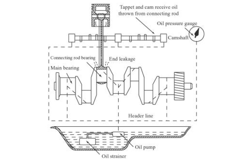pressurized-lubrication-system