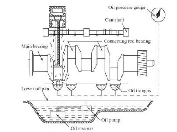 splash-lubrication-system