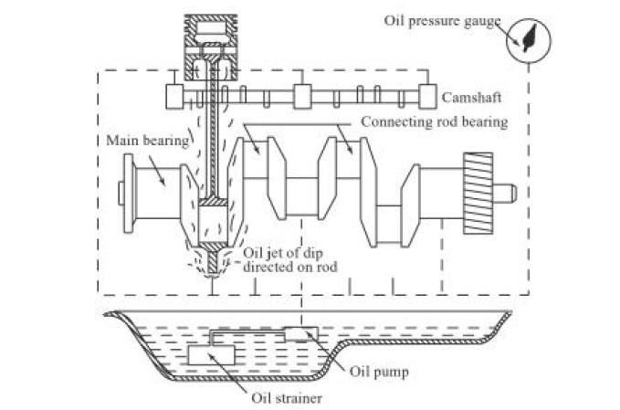 splash-pressure-lubrication-system